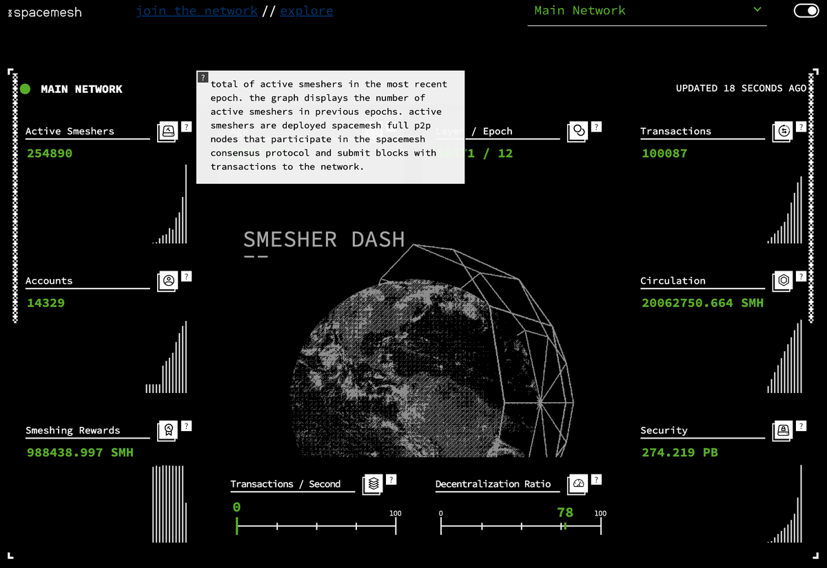 Altcoinist's tweet photo. The Next BIG #PoW Project...

Where Work = Space x Time

With 254.890 individual nodes

Lead Investor: Polychain Capital ( $KAS )

5+ years of research

25+ Team with Eth Core Dev

Market cap: $33M

100X this year = Programmed.

$SMH 

#blockDAG #DePin