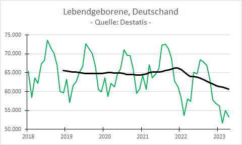 JGuldemond's tweet photo. Nogmaals tegen dovemansoren. In landen als Duitsland ging de 'pandemie' zelfs gepaard met ondersterfte. #Oversterfte startte met de vaccinatiecampagne. En 9 maanden daarna zette de #geboortedaling in. Maar zwijgen bij genocide is kennelijk het nieuwe normaal. #mRNAgenocideSayStop https://t.co/knpQQNrdW7