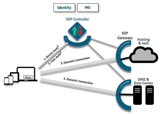 cybersecboardrm's tweet photo. How the Software-Defined Perimeter Is Redefining Access Control https://t.co/WtZXTBzpgY
#cloudsecurityalliance #image #SDP #softwaredefinedperimeter #CyberSecurity #infosec @darkreading https://t.co/iuipt2HQfe