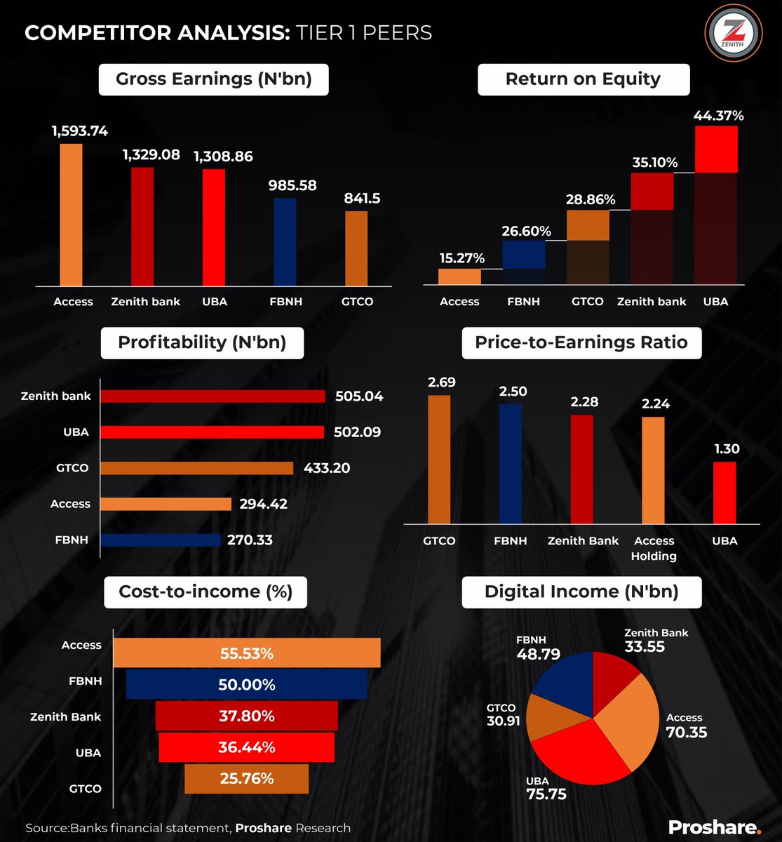 proshare's tweet photo. Tier 1 banks benefited from exchange rate reforms, showing strong performance in 9M 2023 despite a challenging business environment. @theaccesscorp, @ZenithBank, and @UBAGroup grossed above N1trn, while @FirstBankngr #FBNH and @gtbank #GTCO neared the mark at N985.58bn and N841.50bn.
Earnings growth resulted from revaluation gains and interest income, helping offset high operating expenses due to inflation. Profitability rankings differed from gross earnings, with Zenith leading. Digital income rankings placed UBA on top, indicating room for tech enhancement.
Read more: https://t.co/MblFHfxU30