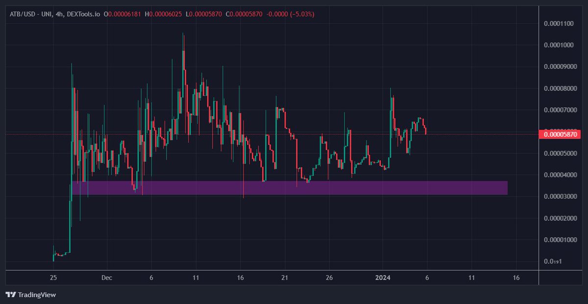 I shared $ATB at a 300K market cap, and we witnessed two spikes, reaching 1M and 700K, respectively. 

Now it's in an accumulation phase, and I believe more degens will buy to join ATB because they are building something big for ATB hodlers. 

You just need to hold 3M ATB coins