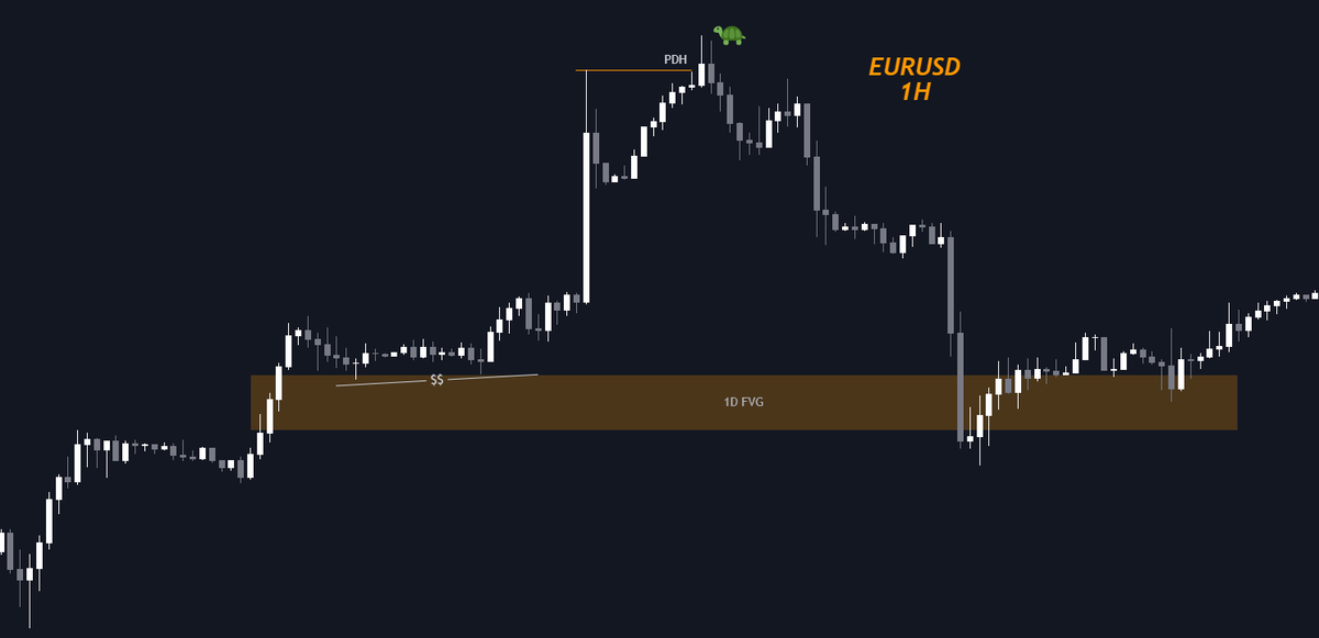 MrStoploss01's tweet photo. Example of Monday Levels as High Value Area ๐ช
#mondayhigh #mondaylow https://t.co/4iyVc8Nvy9