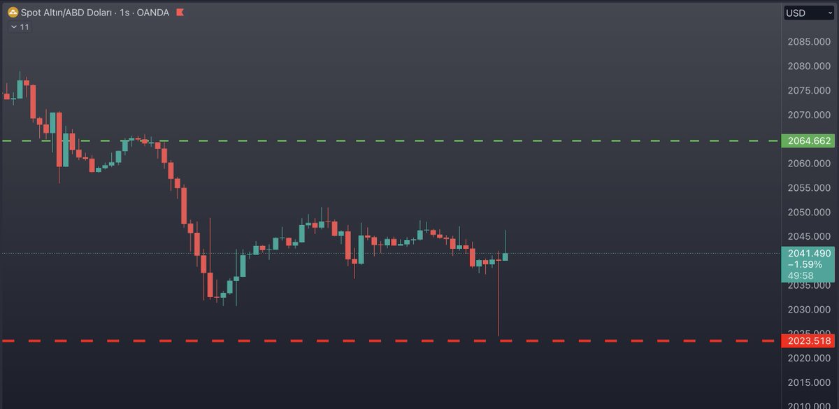 Selcoin's tweet photo. Veriler açıklandığı sırada destek/dirençlere iğne hareketlerini takip etmek de kısa vadeli vur/kaç için imkan veriyor. Her ürün, o an direnç/destek testi yapmamış olabilir tabi. Hangisi yaptıysa o takip edilebilir vurkaç için.
Ons Altın verisini referans alarak Gld kodlu Altın ETF'i de takip edilebilir. 
Gld olarak değerlendirme yaptığımı epeydir söylüyorum zaten. Taşıdığım bir pozisyon var burada.
https://t.co/Iyfv3lrA72