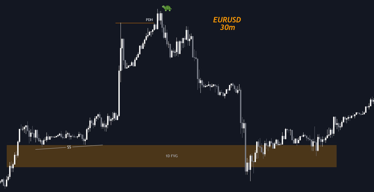 MrStoploss01's tweet photo. Example of Monday Levels as High Value Area ๐ช
#mondayhigh #mondaylow https://t.co/4iyVc8Nvy9