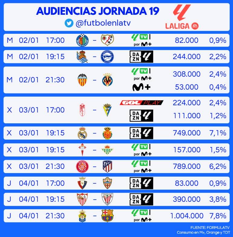 _AdrianSnchz's tweet photo. Una semana más dando de comer a La Liga y al mundo fútbol. https://t.co/iFQVYMO8WN