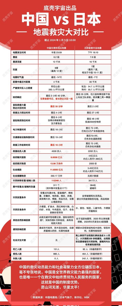 wrong_real's tweet photo. ⚠️中国VS日本⚠️
两国面对各自最近的地震救灾对比。

注：已对死亡/失踪人数做出更新，并制作了英文版和日文版。

无水印原图也可以在这里获取👉🏻https://t.co/nzQG05gZBc

via.底壳宇宙（公众号） https://t.co/Il9h6MGiud