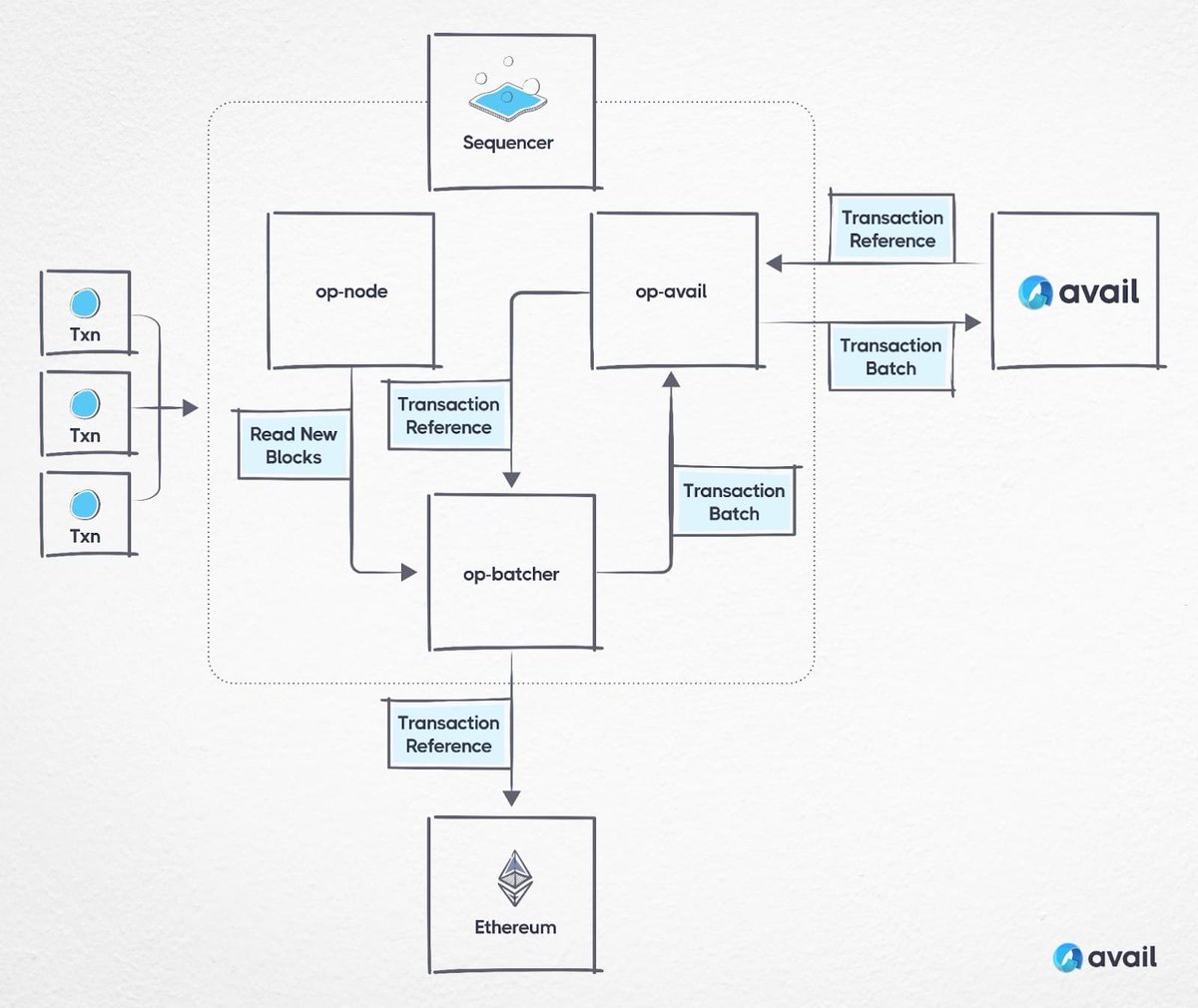 AvailProject's tweet photo. Building on @optimismFND's OP Stack?

You can use Avail's DA layer to reduce your data availability costs by ~90%

The default DA layer supported by the OP stack is Ethereum.  We built the Avail OP Stack that sends transaction data to Avail instead. Here's how it works. https://t.co/5g5tkejE7d