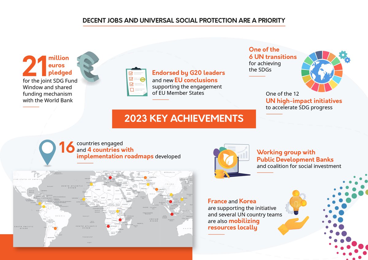 Decent work and social protection are crucial for achieving the #SDGs and social justice. This is how the #UNGlobalAccelerator is achieving results towards decent jobs and social protection for all: bit.ly/3RF304A