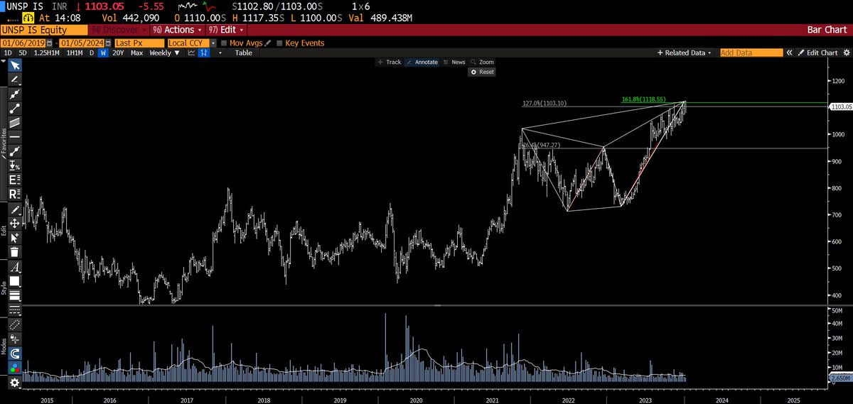 Sandeep53723's tweet photo. #UNITEDSPIRIT Bearish butterfly harmonic pattern https://t.co/0dbK8K6hfA