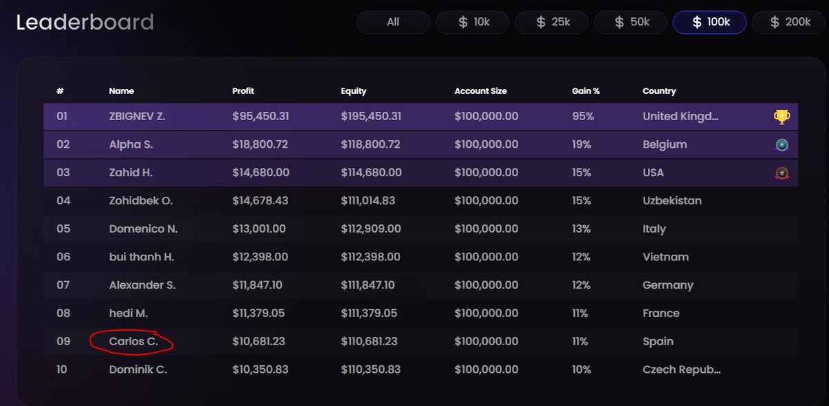 coellotrader's tweet photo. Un orgullo aparecer en el leaderboard de @trueforexfunds 🔝🔝🔝 https://t.co/FmsZYJaReO