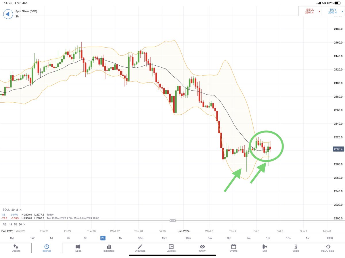 CaptainRich9's tweet photo. Friday Afternoon at ‘The Races’!.. This particular stallion looks ready to run from where I’m sitting!.. Note 2 Hr Bollinger Bands squeezed in tighter that a Sumo’s Jockstrap and with this 2 hammers signalling what appears to be good support below 23,.. Taken a flutter!.. https://t.co/nQdrNI3NWD