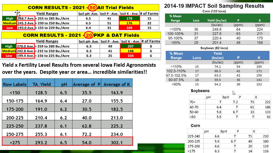 2023 Key Agron Lesson #4: Soil Tests vs Service Call
 
2 years soil tests showing service call fields (ie issues) vs good performance continues trend

Matches 1,000's of samples that went into Yield Pyramid results &amp; all the Yield x Fertility studies done by numerous IA agrons
