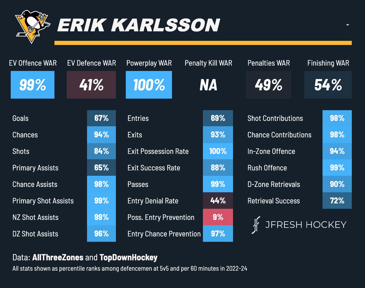 JFreshHockey's tweet photo. A lot of Pens fans are disappointed with Erik Karlsson. I am not one of them. 

The production isn't there (yet) but the process has been superb.

AND the Pens are dominating with him on the ice at 5v5 - a 57% xGoal share and a 62% actual goal share. 
#LetsGoPens https://t.co/VjNTosX6XZ
