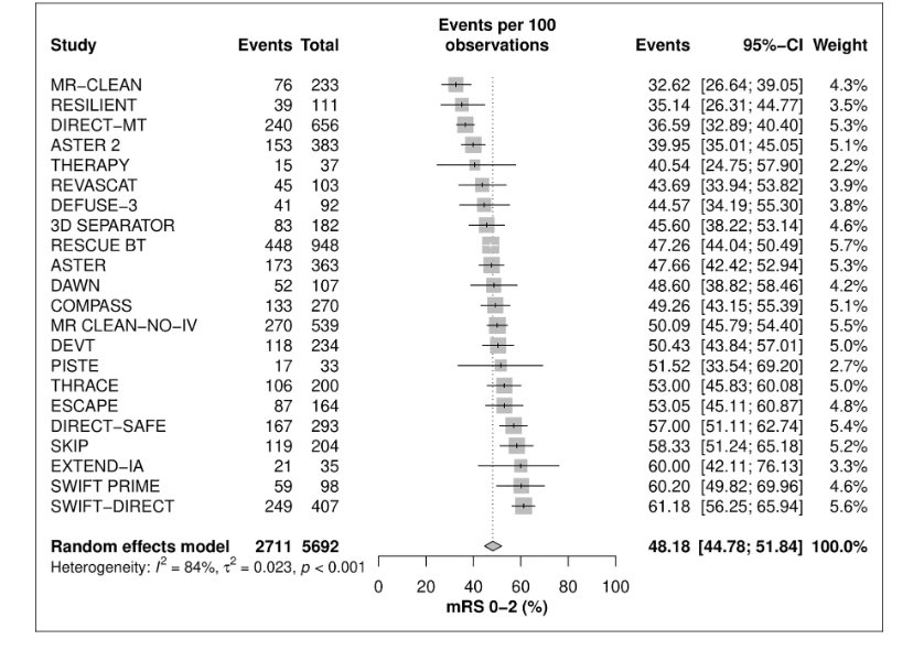 Disability-free outcomes after mechanical thrombectomy: A systematic review and meta-analysis of the randomized controlled trials -journals.sagepub.com/doi/full/10.11…