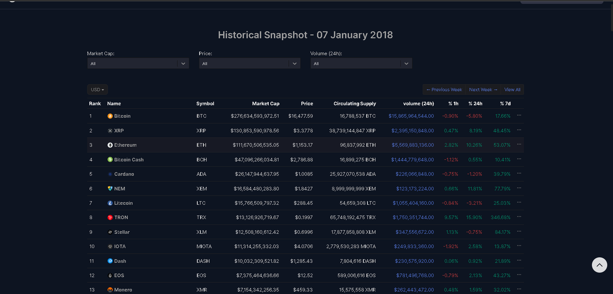 ITKCrypto23's tweet image. I have faith in this AI Project #ypredict @yPredict_ai .  I love that it also confirms my thoughts on #XRP and shows it still at $0.62 a month from now, and only $1.27 at the start of 2025.  I&apos;ve added the top coins from Jan 2018 and a list of them that will never touch their…
