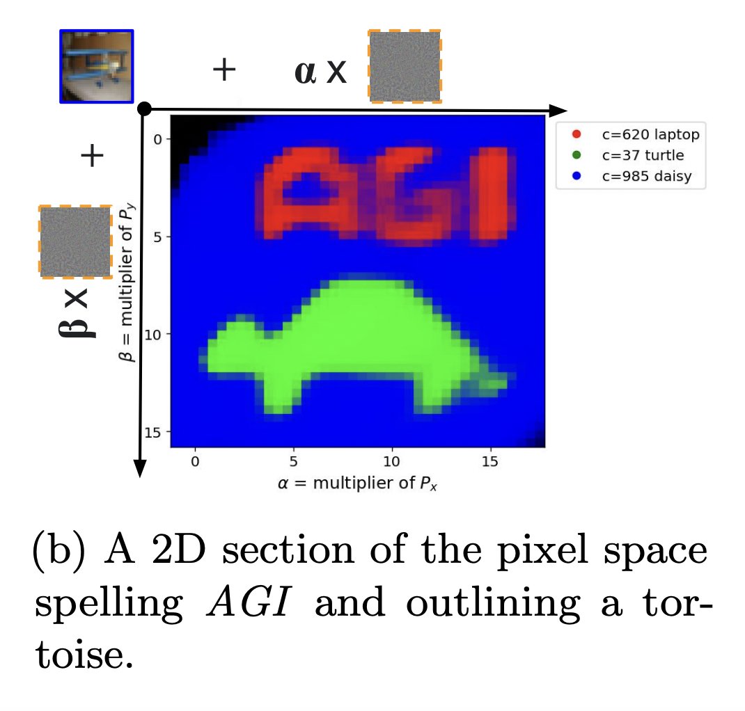 stanislavfort's tweet photo. 🚨 New paper 🚨 
A single adversarial attack can influence the classification of 100s of images simultaneously towards 100s of attacker-specified classes & I use this to learn about their geometry:

Multi-attacks: Many images + the same adversarial attack → many target labels