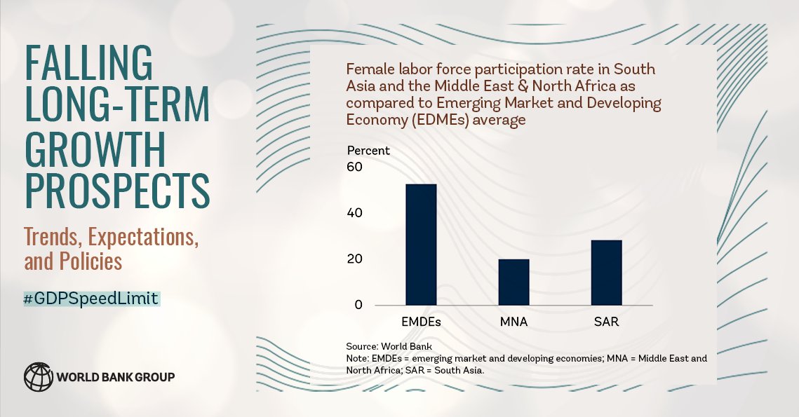 WBGPubs's tweet photo. Increasing the participation of women in the workforce could accelerate #GDPgrowth by as much as 1.2 percentage points in South Asia, the Middle East and North Africa: https://t.co/gVbzlMBDvv 

 #GDPspeedlimit https://t.co/BcsL7Gi2XC