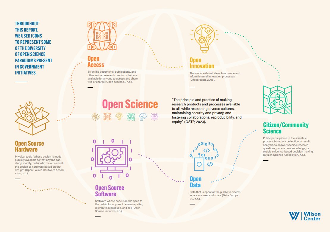 OpusEu's tweet image. The global #OpenScience movement is growing, especially in the #UnitedStates. The increased use of low-cost, #OpenTools is helping achieve open science goals by reducing costs &amp;amp; promoting collaboration across scientific fields.

More info: tinyurl.com/2z467uur

#OpenAccess