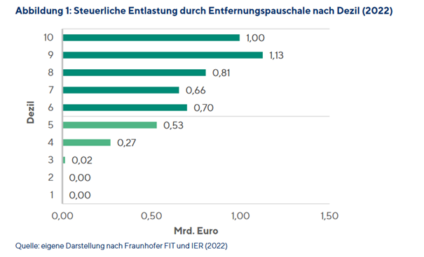 runkel_m's tweet photo. Danke für den spannenden Podacst! 
M.E.n. wird darin aber die soziale Wirkung der Entf.-Pauschale komplett überschätzt. 75% der Steuerzahler haben von ihr nichts, weil sie unter der Werbungskostenpauschale bleiben. Die Verteilungswirkung sieht dann auch so aus:
1/3 https://t.co/KTmBaqcwyZ