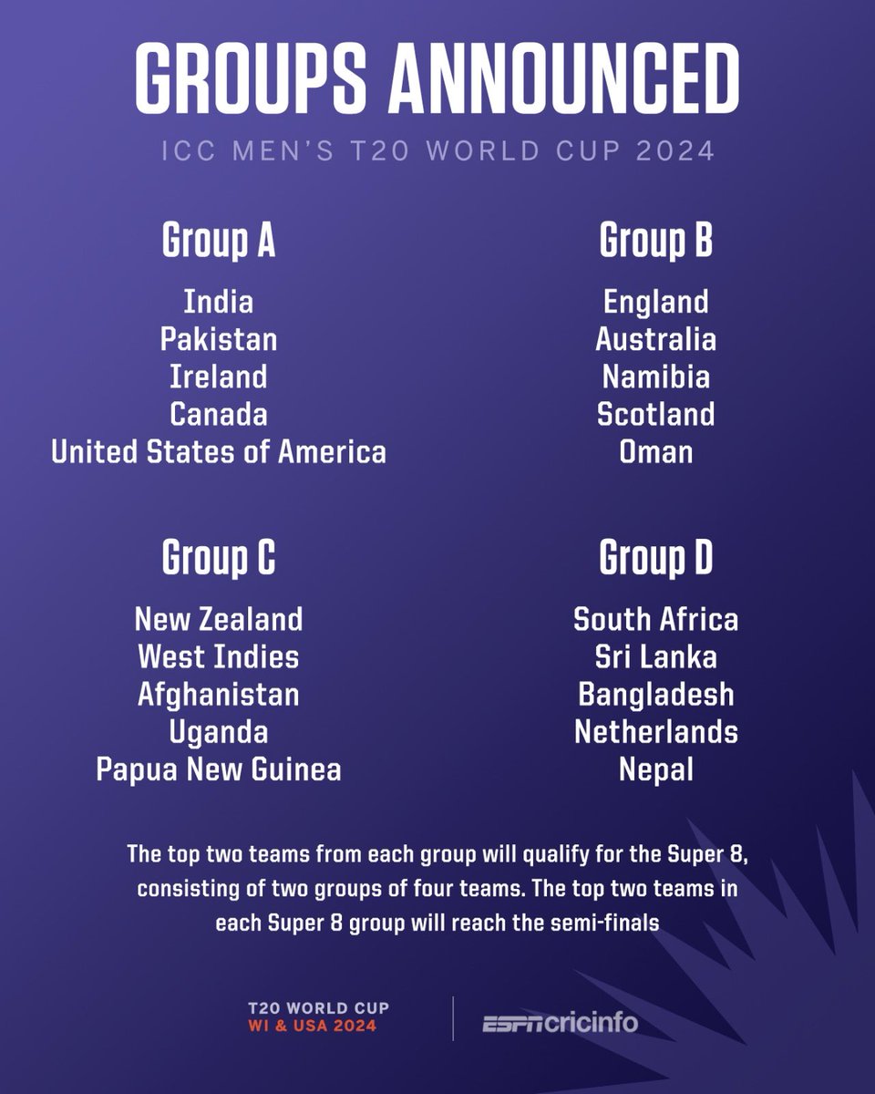 💥The first-round groups for this year's T20 World Cup have been revealed.

#ICCT20WC