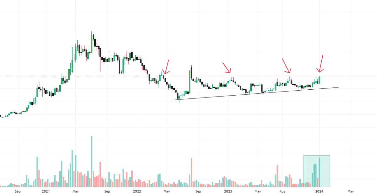 J_murarka's tweet photo. chart abt to give breakout volume is increasing 
#HINT👉software retweet like &amp; comment done for name  @charts_breakout @caniravkaria @MarketScientist @sunilgurjar01 @Aditya_joshi12 @ArindamPramnk @aswathiguna @BeyondTrading07 @Stocktwit_IN @Curious_Shubh @BeyondTrading07 https://t.co/Fz5gfs08MI