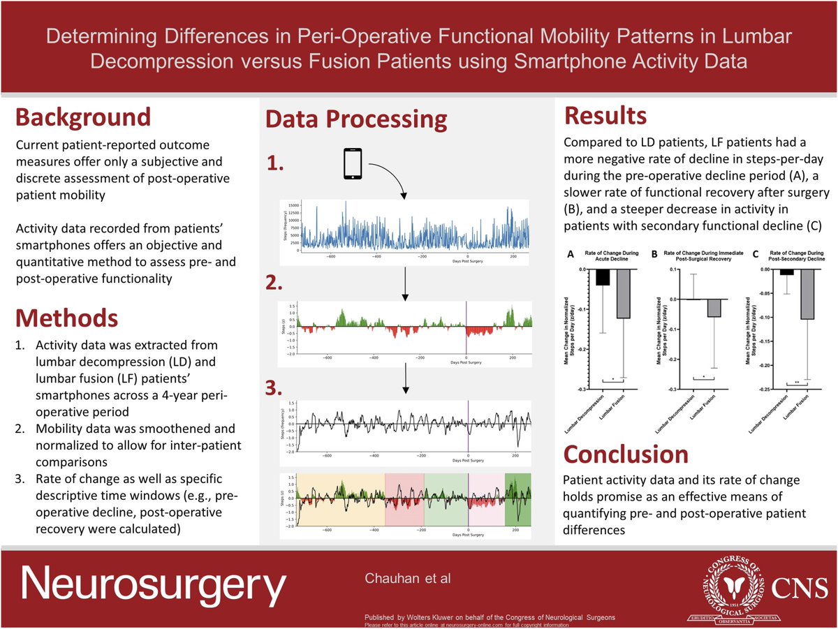New for @NeurosurgeryCNS, the @jwyoonspine lab used smartphone data to compare activity between lumbar fusion and lumbar decompression patients to determine pre- and post-operative course differences. @dakshc99 @hsacahmad @SnehaSaiMannam ➡️ spr.ly/6018RigrK