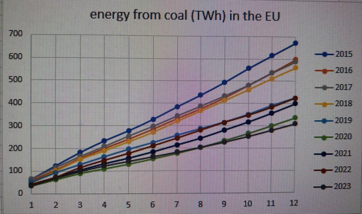 CoalDead's tweet photo. #coal-fired energy generation was at a #record low in 2023 in the #EU 🏆
📉 2024 will beat that
#energyTransition #beyondCoal #zeroCoal https://t.co/6J7jRwz7Qn