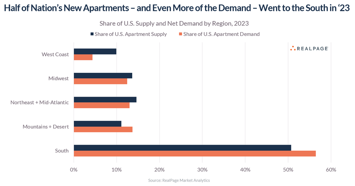 jayparsons's tweet photo. Half of all new apartments built in the U.S. in 2023 went to the South region of the country.

And an even greater share (56%) of all net demand (new apartment households) went to the South.

Too many analysts talk about supply as a single variable as if it exists in a vacuum. It's supply AND demand. Or supply relative to demand.

Supply exceeded demand in every region of the country in 2023, but the relative deficits were fairly similar, so the resulting vacancy spikes were similar (70-100 bps) across every region.

Of the 12 U.S. metro areas to add at least 7,000 net new apartment households in 2023, all but two were located in the Sun Belt or Mountain region, led by Dallas/Fort Worth, Houston, Phoenix and Austin. The two exceptions were Washington, DC, which ranked 5th, and Minneapolis, which finished 10th. Also in the top 12: Charlotte, Atlanta, Nashville, Raleigh/Durham, Minneapolis, Denver and Orlando.