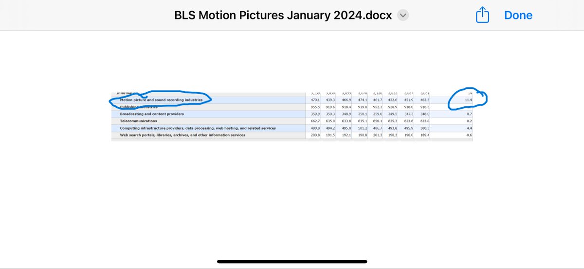 This mornings @BLS_gov employment release reports an increase of 11,400 new hirings in the motion picture industry last month which is a positive leading indicator for 2024 in the #filmbiz 😊