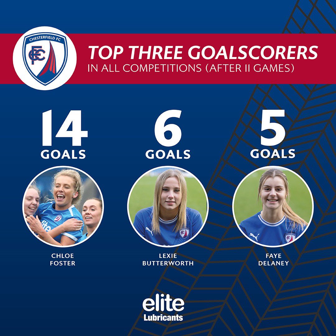 Here is your 2023 Wrapped 🎁

In 2023 we:
Scored: 42 Goals⚽️
Conceded: 16 Goals🧤

And the three top goal scorers of 2023 were:
Chloe Foster: 14 Goals 🥇
Lexi Butterworth: 6 Goals 🥈
Faye Delaney: 5 Goals 🥉

We kickstart our 2024 campaign this Sunday!
#Spireites 
<a href="/ChesterfieldFC/">Chesterfield FC</a>