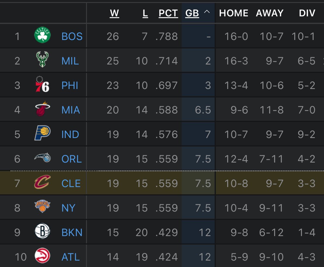 TheCavsJack's tweet photo. #NBA East Standings + Total Games missed due to injury:

BOS - 34 Games
MIL - 56 Games
PHI - 41 Games
MIA - 113 Games ‼️
IND - 33 Games
ORL - 85 Games
CLE - 101 Games ‼️
NYK - 38 Games
BKN - 97 Games
ATL - 87 Games https://t.co/Y28PjOxfH3