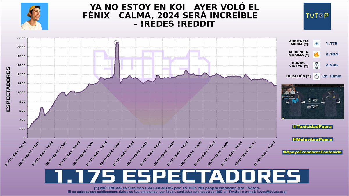 tvtop_es's tweet photo. ¡#rioboo 🎮 HA EMITIDO en #Twitch! Nuestros datos 🧐 :

▶️ ESPECTADORES 👁️ : 1.175
▶️ RANKING EN CANAL [últimas 100 emisiones] 📊 : 2º 🔝💪🏾
▶️ MINUTO DE ORO 🔥 : 2.104 [13:58h]
▶️ HORAS VISTAS ⌚️ : 2.546

#KOI #JustChatting https://t.co/6GKbgOSUbD