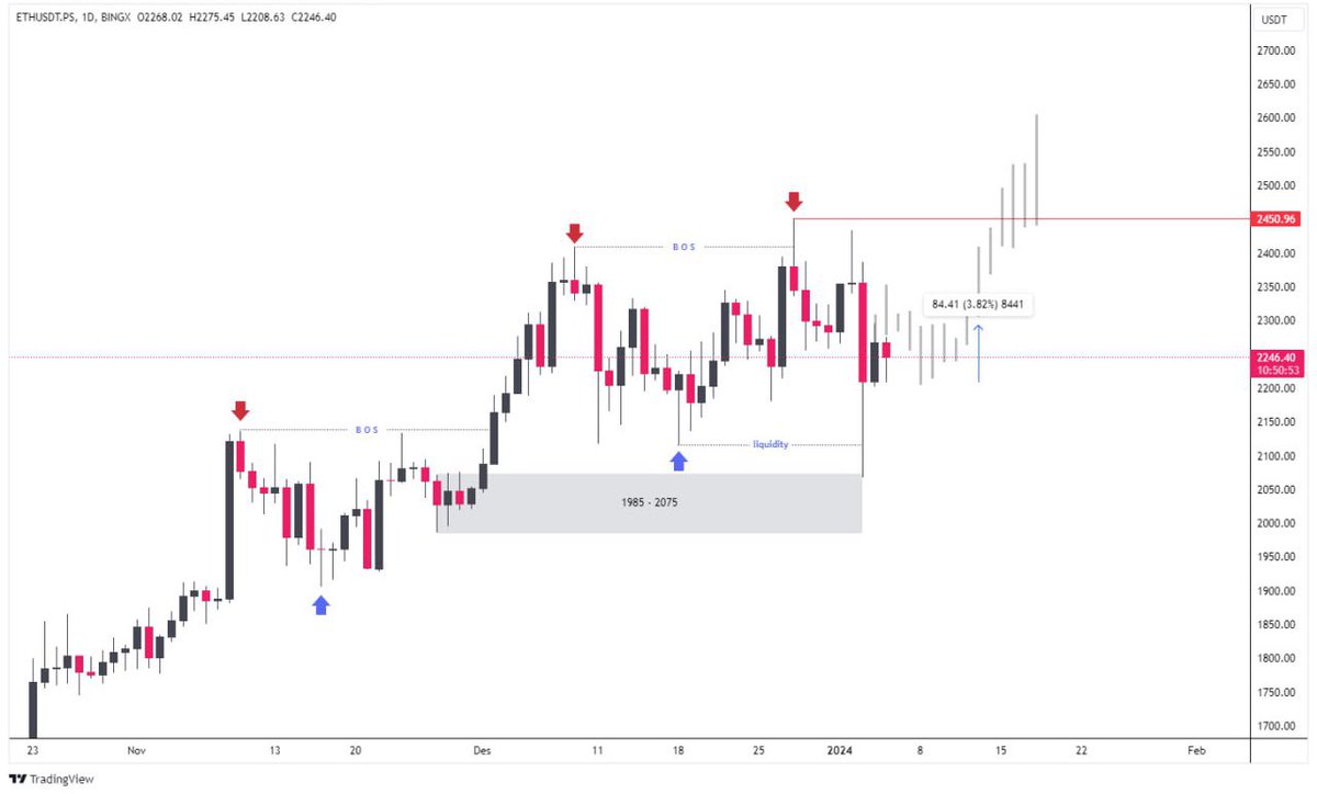 EmakBTC's tweet photo. $ETH update juga masih sama seperti kemarin, targetnya ke 2450-an. Sudah gerak +3.8% dari outlook kemarin.

#ETH #Ethererum https://t.co/25moykI5ly