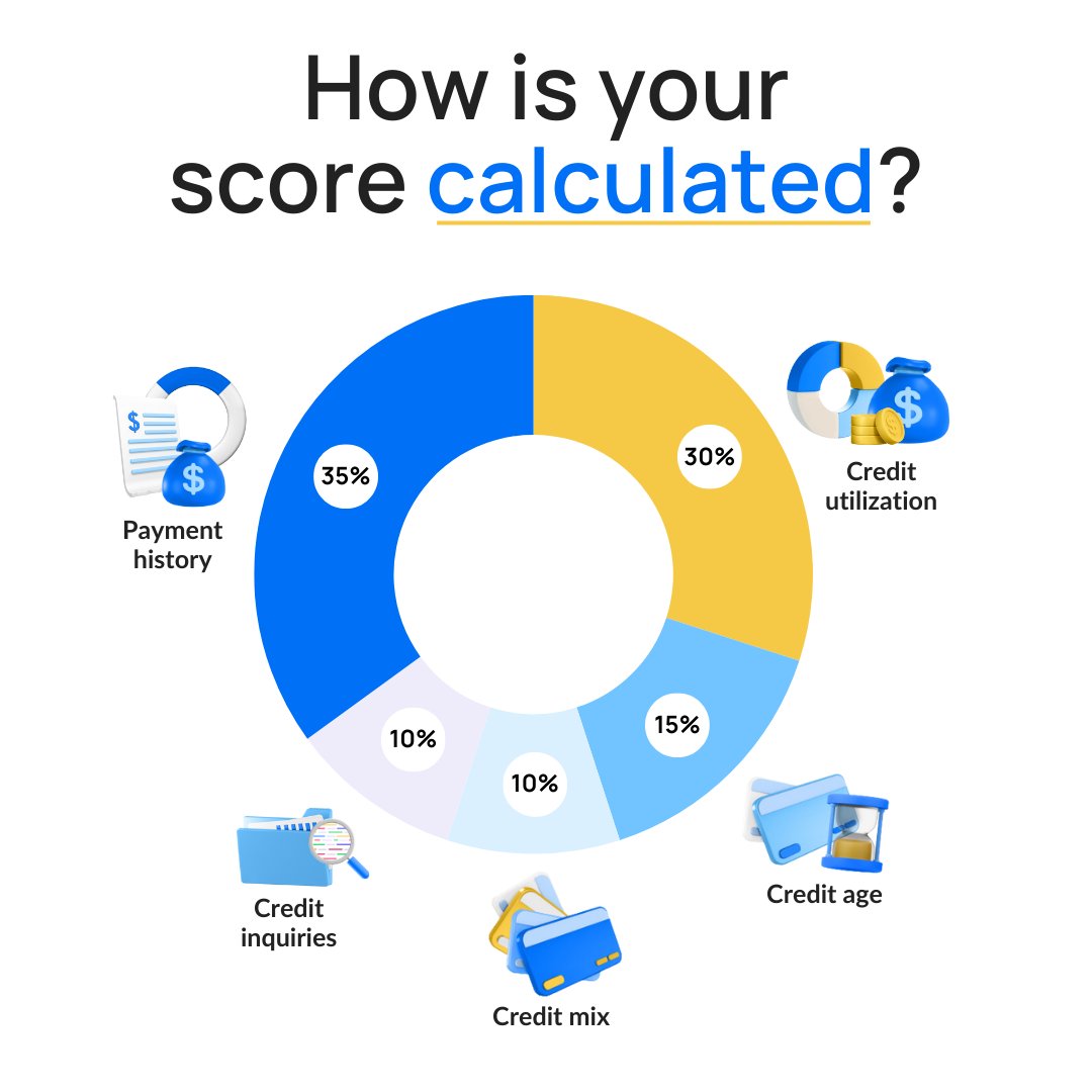 Crack the credit score code! 🚀💳 1️⃣ Pay on time (35%) 2️⃣ Keep balances low (30%) 3️⃣ Long credit history (15%) 4️⃣ Mix credit types (10%) 5️⃣ Go easy on new credit (10%) Master these steps for a winning score! #CreditScore #FinancialTips #CreditSesame