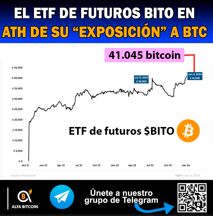 alfamarkets_io's tweet photo. El 1er ETF de futuros de #bitcoin autorizado en 🇺🇸 es $BITO (octubre/2021)

Actualmente, tiene una "exposición teórica" en el equivalente a 41.045 $BTC 🔥,  máximo histórico

Esto demuestra el interés de inversionistas en torno a los #ETFbitcoinspot y la cantidad de monedas que pueden llegar a gestionar las firmas proponentes

Gfco: @K33Research