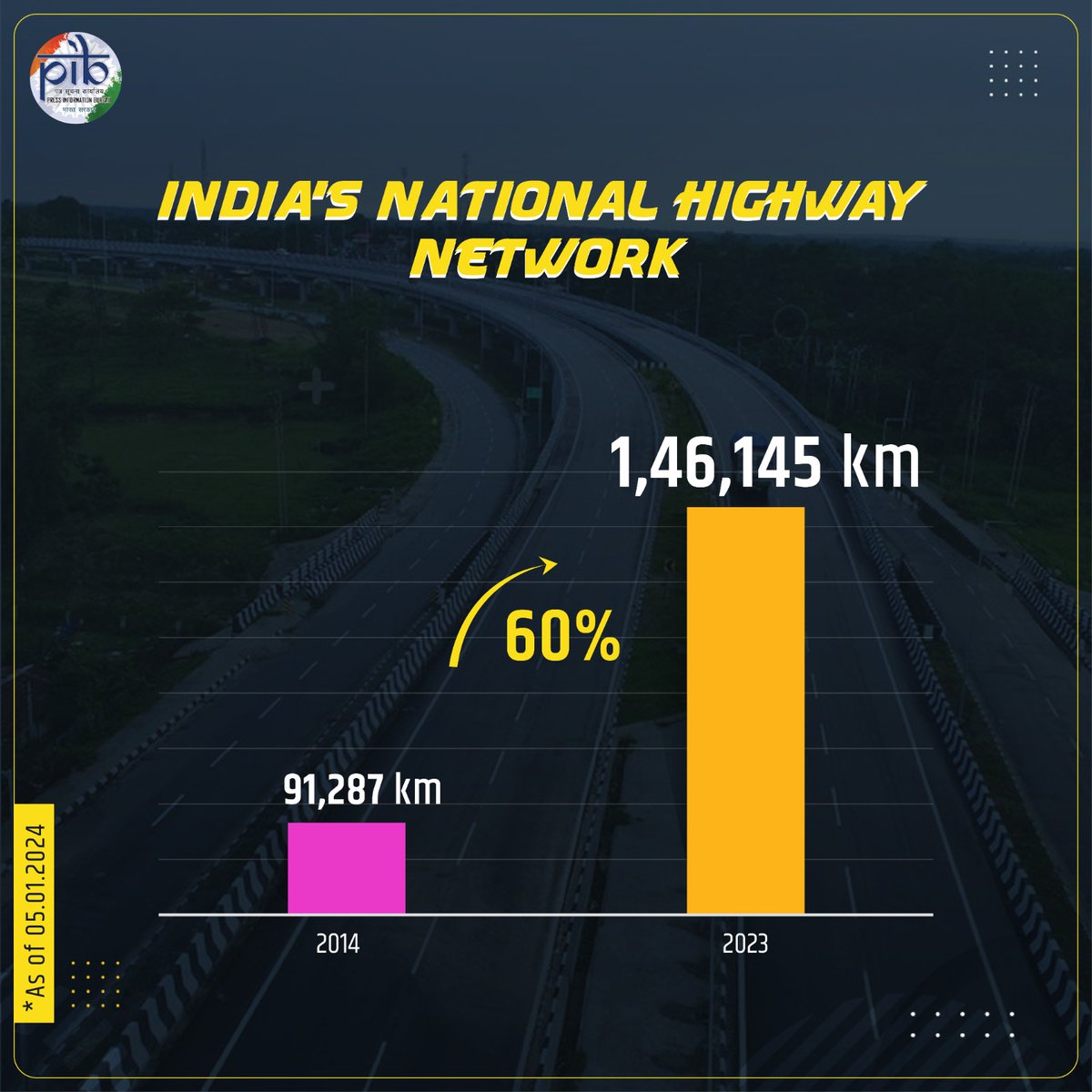.@MORTHIndia and its implementing agencies have undertaken multiple initiatives in last 9 years to augment the capacity of the National Highway (NH) infrastructure in India ➡️NH network increased by 60% from 91,287 km in 2014 to 1,46,145 km in year 2023 Details:…