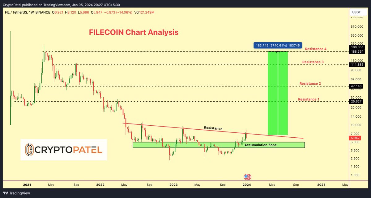 CryptoPatel's tweet photo. 🚀 FIL/USDT: 30x Potential! Potential $180 As Per Chart Analysis  $FIL 

📈 Currently trading at $5.95, #Filecoin is on the verge of a breakout!
🌟 If the breakout occurs, buckle up for a wild ride to $100+! 
💎 Don't worry if there's a rejection and a dump.
Keep accumulating at every big dip!

🎯 Accumulation Zone: $5-$4
🎯 Targets: $25 / $47 / $111 / $187

RT&Comments if you Agreed

#FIL #BitcoinETF #Trading