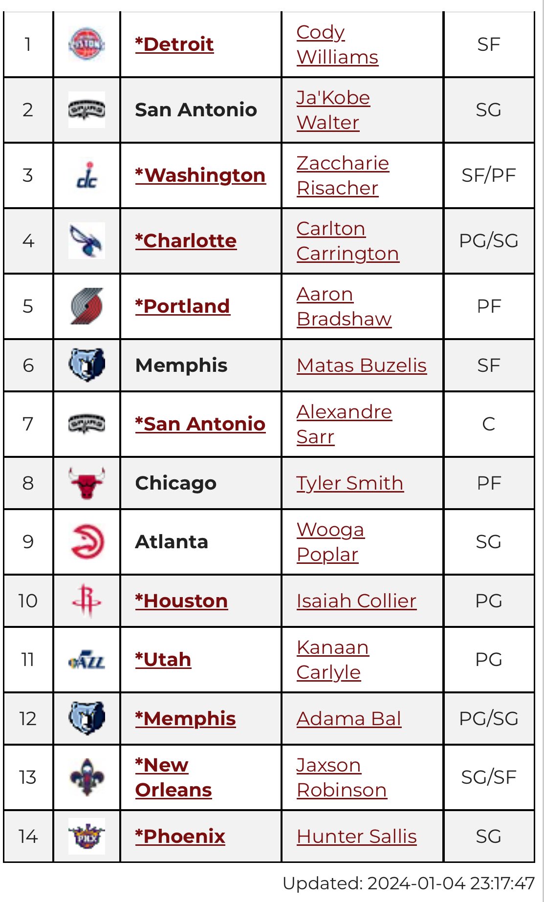 Nba 2024 Mock Draft Nbadraft Net Meta Susana