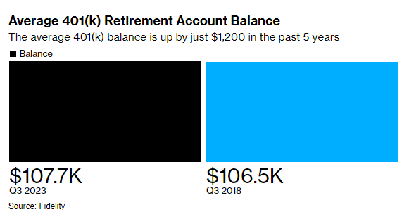 Stocktwits's tweet photo. The average 401k balance is up just $1,200 in past 5 years

The S&amp;P 500 has gained 81% over that same time period 🥴 https://t.co/cI06KqAwGY