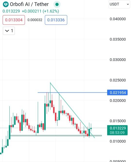 cryptoo_alice's tweet photo. Added more $OBI 💎 AI &amp; Gaming narrative
Chart looks extremely bullish 📈 🔥🔥
Whales will send it soon ⏳

#NAKA #UPO #CREO #SOON https://t.co/BWqV5Yja6b
