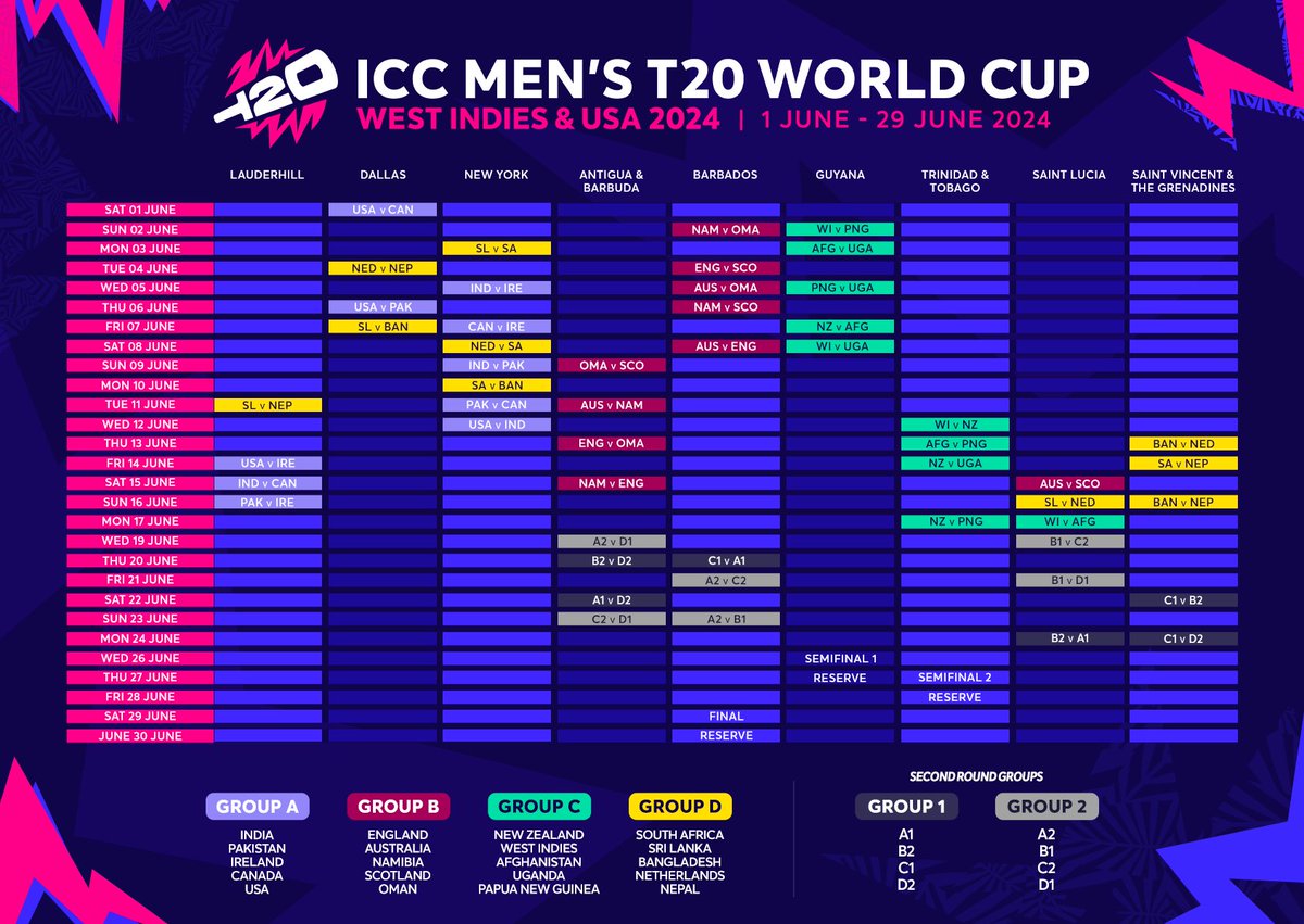 Never been as excited for any World Cup, so much to look forward to at #T20WorldCup 2024

- Largest Cricket World Cup of any format
- 55 matches across just 29 days
- 9 venues hosting the games across 7 countries
- 9 Associates qualified, most ever 
- Group D utter Group of Death