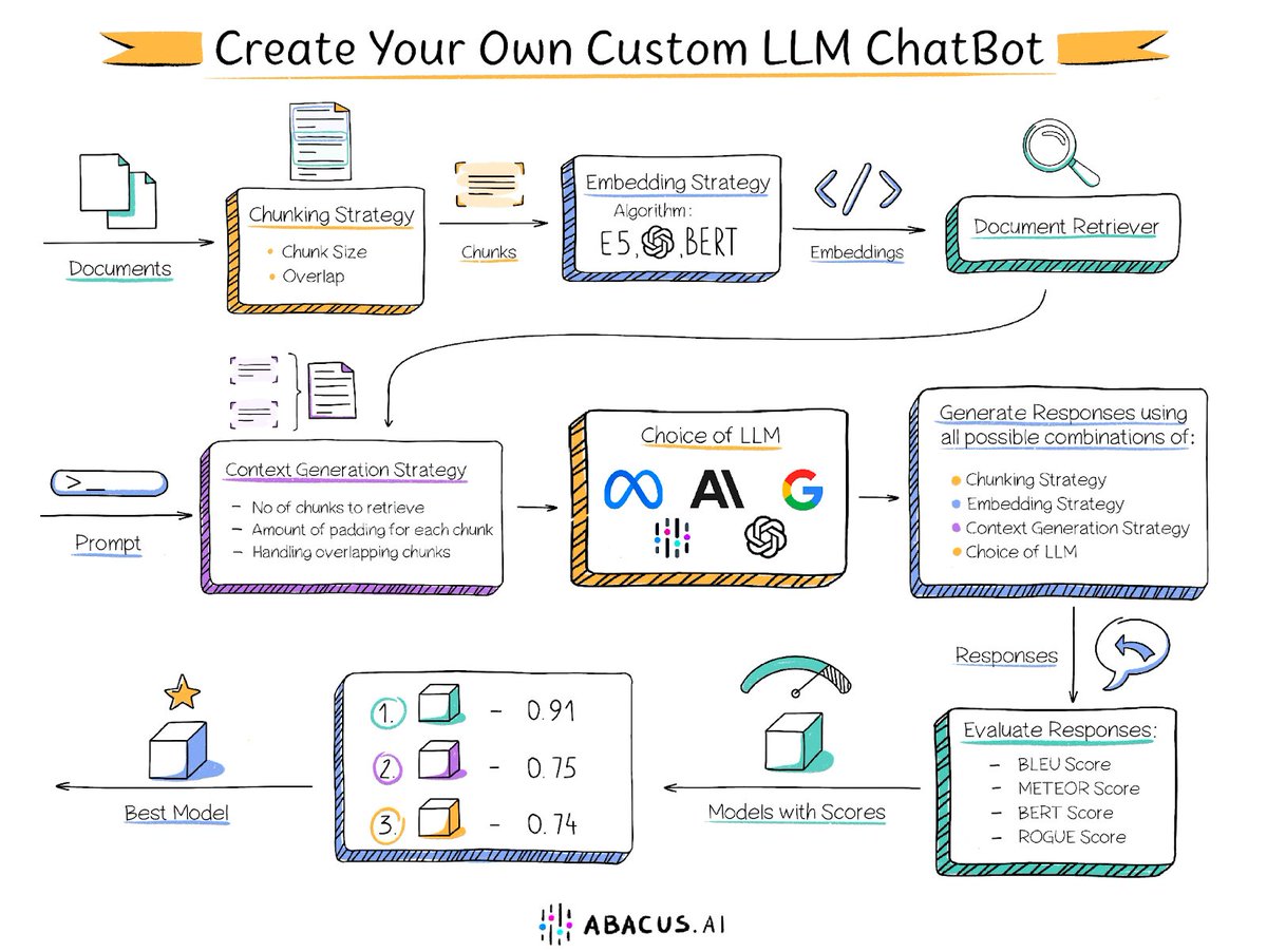 Custom #Chatbot solution from @AbacusAI allows orgs to pick the best #LLM for your dataset &amp; task. Choose from Google, Cloud, Open-Source, others, or Abacus #LLMs to supercharge your business with #AI: blog.abacus.ai/blog/2023/08/1…
——
#GenerativeAI #DataScience #MachineLearning #LLMOps