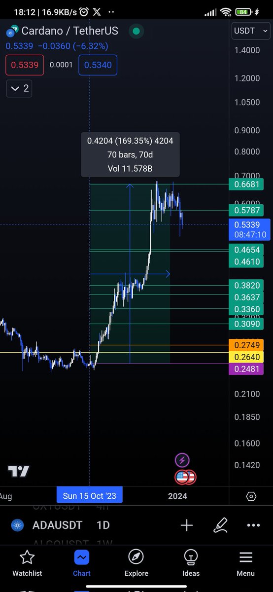 HTrading10's tweet photo. 🔥🔥 #ADA $ADA 🔥🔥

🔄 Update (تحديث)🔄
تم تحقيق جميع الاهداف ✅
169%
#BTC    #ETH #cryptocurrency #cryptomarket #Cryptonews #Cryptocommunity #عملات_رقمية #cryptotrading #Cryptoassets #CryptoMining #cryptoinvesting #cryptowallet #cryptowallet #cryptoprices https://t.co/x3GvFh1cOu
