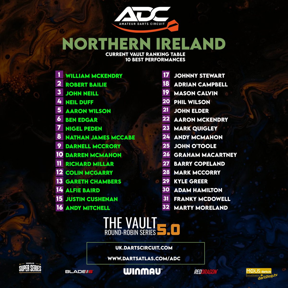 🏦 🆕 VAULT 5.0 

👨‍💻 The NEW Ranking Tables are LIVE.

Every Vault Table shows the 10x Best Performances per player. With Just over 2 weeks remaining, positions will continue to change.