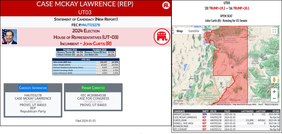 NEW 2024 FEC F2
CASE MCKAY LAWRENCE (REP)
#UT03 (R-Curtis)

docquery.fec.gov/cgi-bin/forms/…