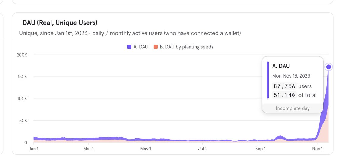 Nobody's talking about your new L2 cos it only has 50 daily txns?

Sage Labs by Star Atlas is generating >1.5M daily transactions (5-10% on Solana).

Can't raise a Series A cos your game only has 100 players?

Pixels went from ~100 DAU to >100k by migrating from Polygon to Ronin.