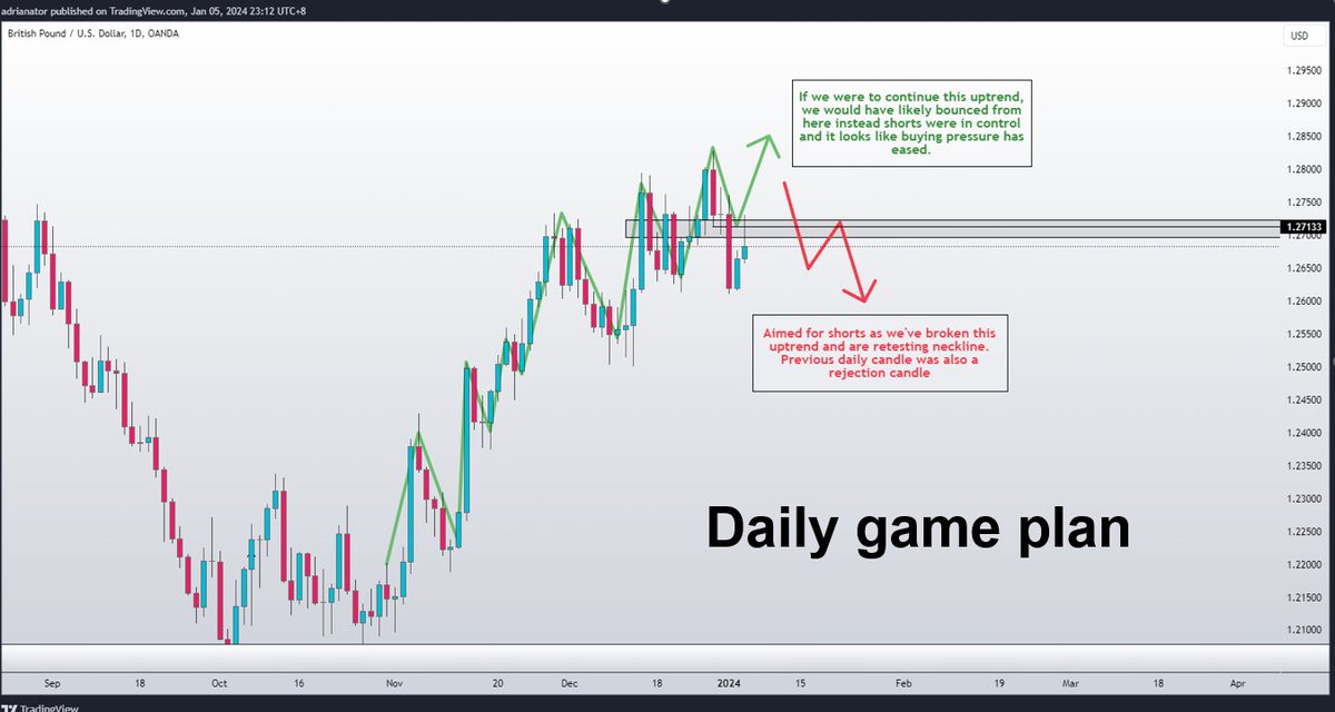 Adrian_tradess's tweet photo. 🟢Nice trade on GBPUSD today.

Going to start sharing my FX journey on twitter occasionally as it looks like I may have completely abandoned Equities. 

As @AngelaKuzeva mentioned, price action is universal, be it FX or Equities 😃 https://t.co/Li3vhnufGf