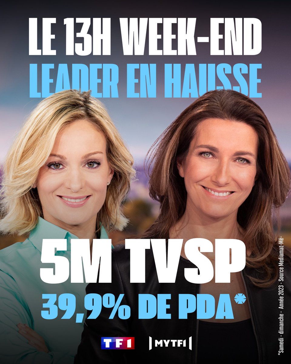 #Audiences @TF1 @TF1Info #Le13H week-end @ACCoudray et @Audrey_crespo Leader en hausse en 2023 + 2,6M Tvsp d’écart vs ppal concurrent ⤵️