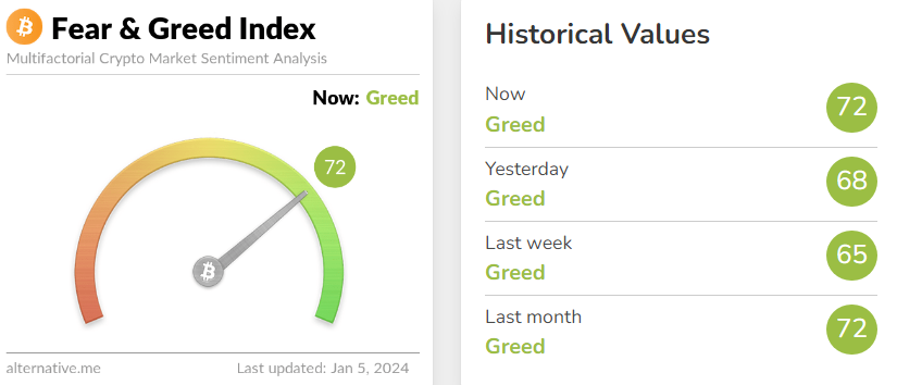 financialjuice's tweet photo. CRYPTO FEAR AND GREED INDEX 72/100 = GREED https://t.co/MjkdrLSzrO