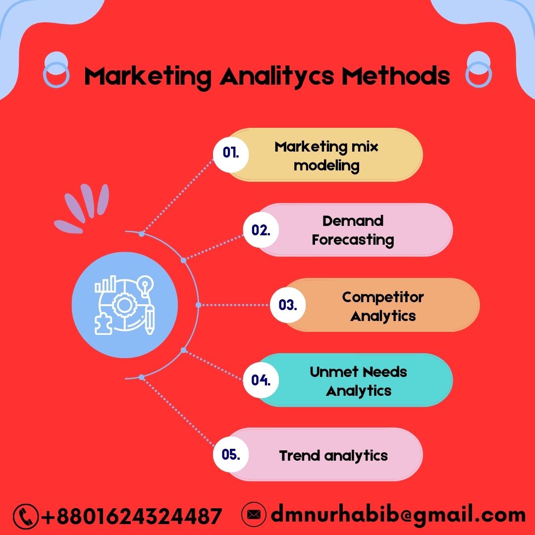 dmnurhabib's tweet photo. Marketing Analitycs Methods

1. Marketing mix modeling.
2. Demand Forecasting.
3. Competitor Analytic.
4.Unmet Needs Analytics.
5. Trend analytics.

#seo
#seoservices
#seomarketing
#seotools
#seocompany
#seotips
#seoproblems
#seoconsultant
#seostrategy
#seoagency
#dmnurhabib https://t.co/e23euM9KpN